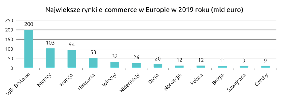 Polski-eCommerce-na-tle-Europy-Statista